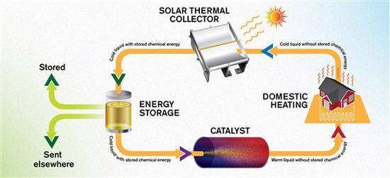 瑞典科學家研制神奇液體:把太陽能裝進瓶子可提供能源